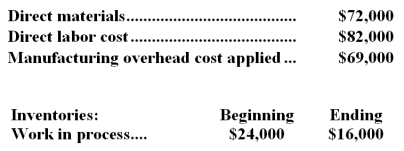 <strong>Borys Inc. ,which uses job-order costing,has provided the following data for April:   The cost of goods manufactured for April is closest to:</strong> A)$226,000 B)$234,000 C)$231,000 D)$223,000 <div style=padding-top: 35px> 