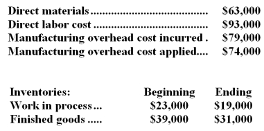 <strong>Sosaya Inc. ,which uses job-order costing,has provided the following data for February:   The unadjusted cost of goods sold (in other words,cost of goods sold before adjusting for any underapplied or overapplied overhead) for February is closest to:</strong> A)$230,000 B)$247,000 C)$242,000 D)$234,000 <div style=padding-top: 35px> 