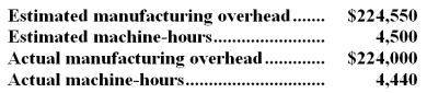 <strong>Acer Corporation,which applies manufacturing overhead on the basis of machine-hours,has provided the following data for its most recent year of operations.   The estimates of the manufacturing overhead and of machine-hours were made at the beginning of the year for the purpose of computing the company's predetermined overhead rate for the year. The applied manufacturing overhead for the year is closest to:</strong> A)$218,581 B)$221,023 C)$223,998 D)$221,556 <div style=padding-top: 35px> 