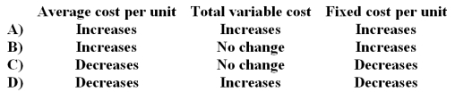 <strong>When the level of activity increases within the relevant range,how does each of the following change? </strong> A)Option A B)Option B C)Option C D)Option D