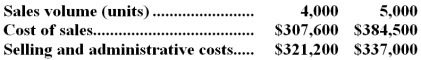 <strong>Iacopi Corporation is a wholesaler that sells a single product.Management has provided the following cost data for two levels of monthly sales volume.The company sells the product for $172.50 per unit. The best estimate of the total contribution margin when 4,300 units are sold is:</strong> A)$343,140 B)$65,790 C)$121,260 D)$411,080
