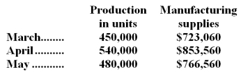 <strong>The controller of JoyCo has requested a quick estimate of the manufacturing supplies needed for the month of July when production is expected to be 470,000 units.Below are actual data from the prior three months of operations. Using these data and the high-low method,what is the best estimate of the cost of manufacturing supplies that would be needed for July? (Assume that this activity is within the relevant range. )</strong> A)$805,284 B)$1,188,756 C)$755,196 D)$752,060
