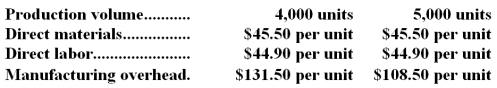 <strong>Bakken Corporation has provided the following production and average cost data for two levels of monthly production volume.The company produces a single product. The best estimate of the total variable manufacturing cost per unit is:</strong> A)$16.50 B)$90.40 C)$45.50 D)$106.90