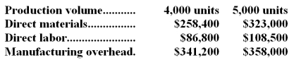 <strong>Dabbs Corporation has provided the following production and total cost data for two levels of monthly production volume.The company produces a single product. The best estimate of the total monthly fixed manufacturing cost is:</strong> A)$737,950 B)$686,400 C)$274,000 D)$789,500