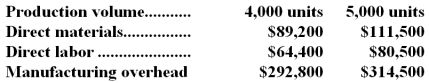 <strong>Eddins Corporation has provided the following production and total cost data for two levels of monthly production volume.The company produces a single product. The best estimate of the total variable manufacturing cost per unit is:</strong> A)$60.10 B)$38.40 C)$21.70 D)$22.30