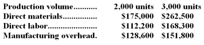 <strong>Faram Corporation has provided the following production and total cost data for two levels of monthly production volume.The company produces a single product. The best estimate of the total cost to manufacture 2,300 units is closest to:</strong> A)$446,660 B)$465,840 C)$462,415 D)$478,170