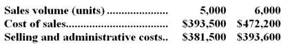 <strong>Gamba Corporation is a wholesaler that sells a single product.Management has provided the following cost data for two levels of monthly sales volume.The company sells the product for $170.00 per unit. The best estimate of the total monthly fixed cost is:</strong> A)$865,800 B)$321,000 C)$820,400 D)$775,000