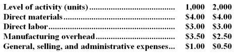 <strong>A company that produces and sells a single product has provided the following volume and average cost data for two accounting periods: The best estimates of the total fixed cost and variable cost per unit are closest to:</strong> A)$2,000 fixed;$1.50 variable B)$2,000 fixed;$7.00 variable C)$3,000 fixed;$7.00 variable D)$3,000 fixed;$8.50 variable
