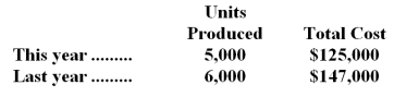 <strong>The following information was collected for one of the costs at Demetra Manufacturing Corporation over the past two years: Assuming that there has been no change in the cost structure over the last two years and this activity is within the relevant range,this cost at Demetra would best be described as a:</strong> A)fixed cost B)mixed cost C)step-variable cost D)true variable cost