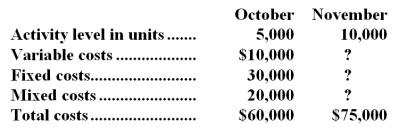 <strong>The following data pertain to activity and costs for two recent months: Assuming that these activity levels are within the relevant range,the mixed costs for November were:</strong> A)$40,000 B)$35,000 C)$25,000 D)$20,000