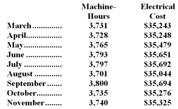 <strong>Electrical costs at one of Gotch Corporation's factories are listed below: Management believes that electrical cost is a mixed cost that depends on machine-hours.Using the high-low method to estimate the variable and fixed components of this cost,these estimates would be closest to:</strong> A)$0.15 per machine-hour;$35,115 per month B)$9.11 per machine-hour;$1,249 per month C)$9.43 per machine-hour;$35,406 per month D)$6.57 per machine-hour;$10,728 per month