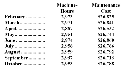 <strong>Maintenance costs at a Neller Corporation factory are listed below: Management believes that maintenance cost is a mixed cost that depends on machine-hours.Using the high-low method to estimate the variable and fixed components of this cost,these estimates would be closest to:</strong> A)$1.85 per machine-hour;$21,325 per month B)$3.77 per machine-hour;$15,648 per month C)$9.07 per machine-hour;$26,762 per month D)$0.27 per machine-hour;$26,071 per month