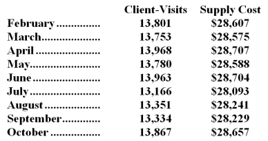 <strong>Supply costs at Rupard Corporation's chain of gyms are listed below: Management believes that supply cost is a mixed cost that depends on client-visits.Using the high-low method to estimate the variable and fixed components of this cost,those estimates would be closest to:</strong> A)$0.76 per client-visit;$18,152 per month B)$1.31 per client-visit;$10,462 per month C)$2.08 per client-visit;$28,489 per month D)$0.77 per client-visit;$17,952 per month