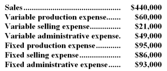 <strong>Kalbach Corporation,a manufacturing company,has provided the following financial data for November: The company had no beginning or ending inventories.The contribution margin for November was:</strong> A)$285,000 B)$166,000 C)$310,000 D)$36,000