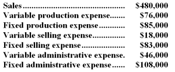 <strong>The management of Harper Corporation,a manufacturing company,has provided the following financial data for December: The contribution margin for December was:</strong> A)$204,000 B)$64,000 C)$340,000 D)$319,000