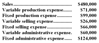 <strong>The management of Degenhart Corporation,a manufacturing company,has provided the following data for February: The contribution margin for February was:</strong> A)$34,000 B)$323,000 C)$191,000 D)$310,000