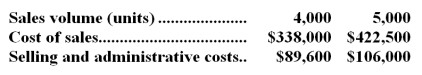 <strong>Callaham Corporation is a wholesaler that sells a single product.Management has provided the following cost data for two levels of monthly sales volume.The company sells the product for $115.80 per unit. The best estimate of the total contribution margin when 4,300 units are sold is:</strong> A)$134,590 B)$43,430 C)$64,070 D)$38,270