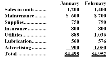 <strong>Stewart Company is attempting to classify costs according to their cost behavior.Data concerning activity and costs are listed below: The cost(s) that Stewart Company would classify as fixed would be:</strong> A)insurance. B)insurance and lubrication. C)supplies and lubrication. D)insurance and advertising.