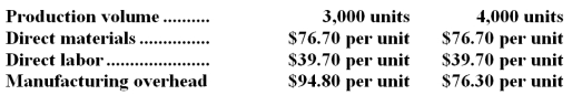 <strong>The following production and average cost data for two levels of monthly production volume have been supplied by a company that produces a single product: The best estimate of the total cost to manufacture 3,200 units is closest to:</strong> A)$675,840 B)$616,640 C)$661,040 D)$646,240