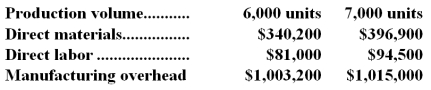 <strong>Baaca Corporation has provided the following production and total cost data for two levels of monthly production volume.The company produces a single product. The best estimate of the total variable manufacturing cost per unit is:</strong> A)$82.00 B)$70.20 C)$56.70 D)$11.80