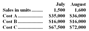 Rymore Company would like to classify the following costs according to their cost behavior:   -Which of the following classifications best describes the behavior of Cost B?