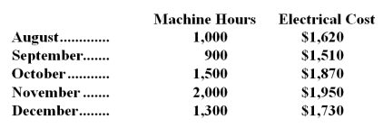 Gargymal Company would like to estimate the variable and fixed components of its electrical costs and has compiled the following data for the last five months of operations. -Using the high-low method of analysis,the estimated variable cost per machine hour for electricity is closest to: