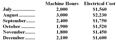Hiss Company's activity for the last six months is as follows: -Using the high-low method,the estimated variable electrical cost per machine hour is: