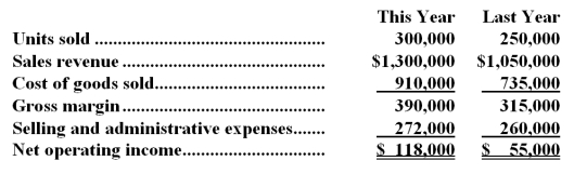 Prater Company has provided the following data:   -The best estimate of the company's total fixed selling and administrative expense per year is:
