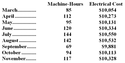 Electrical costs at one of Noyd Corporation's factories are listed below: Management believes that electrical cost is a mixed cost that depends on machine-hours. -Using the high-low method,the estimate of the variable component of electrical cost per machine-hour is closest to: