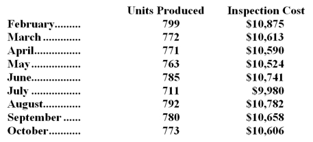 Inspection costs at one of Pulley Corporation's factories are listed below: Management believes that inspection cost is a mixed cost that depends on units produced. -Using the high-low method,the estimate of the variable component of inspection cost per unit produced is closest to: