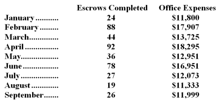 Annarummo Inc. ,an escrow agent,has provided the following data concerning its office expenses: Management believes that office expense is a mixed cost that depends on the number of escrows completed.Note: Real estate purchases usually involve the services of an escrow agent that holds funds and prepares documents to complete the transaction. -Using the high-low method,the estimate of the fixed component of office expense per month is closest to: