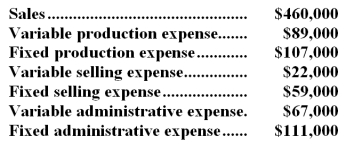 In October,Haldeman Corporation,a manufacturing company,reported the following financial data:   The company had no beginning or ending inventories. -The contribution margin for October was: