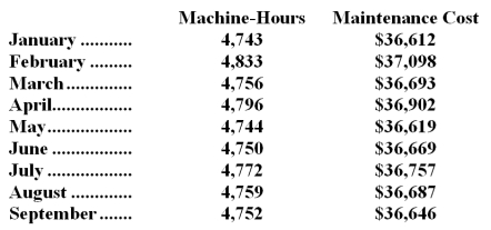 Wigley Inc.has provided the following data concerning its maintenance costs: Management believes that maintenance cost is a mixed cost that depends on machine-hours. Required: Estimate the variable cost per machine-hour and the fixed cost per month using the high-low method.Show your work!