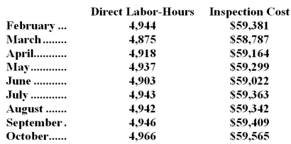 The management of Fagundes Corporation would like to have a better understanding of the behavior of its inspection costs.The company has provided the following data: Management believes that inspection cost is a mixed cost that depends on direct labor-hours. Required: Estimate the variable cost per direct labor-hour and the fixed cost per month using the high-low method.Show your work!
