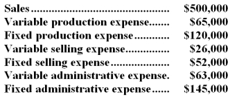 In March,Branford Corporation,a manufacturing company,reported the following financial data: Required: Prepare an income statement in good form for March using the contribution approach.