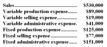 Bellido Inc. ,a manufacturing company,has provided the following data for December: Required: Prepare an income statement in good form for December using the contribution approach.