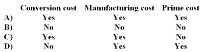 <strong>The costs of direct materials are classified as:  </strong> A)Option A B)Option B C)Option C D)Option D <div style=padding-top: 35px> 