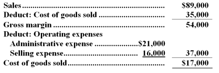 <strong>Walton Manufacturing Company gathered the following data for the month.   How much net operating income will be reported for the period?</strong> A)$54,000 B)$17,000 C)$52,000 D)Cannot be determineD.   <div style=padding-top: 35px> 