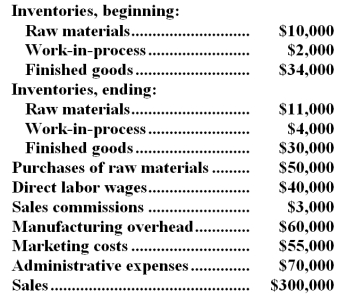 <strong>The following data have been provided by a company for a recent accounting period:   The cost of goods manufactured for the period was:</strong> A)$147,000 B)$151,000 C)$153,000 D)$154,000 <div style=padding-top: 35px> 