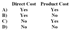 <strong>Corcetti Company manufactures and sells prewashed denim jeans.Large rolls of denim cloth are purchased and are first washed in a giant washing machine.After the cloth is dried,it is cut up into jean pattern shapes and then sewn together.The completed jeans are sold to various retail chains. Which of the following terms could be used to correctly describe the cost of the soap used to wash the denim cloth?  </strong> A)Option A B)Option B C)Option C D)Option D <div style=padding-top: 35px> 