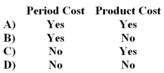 <strong>Corcetti Company manufactures and sells prewashed denim jeans.Large rolls of denim cloth are purchased and are first washed in a giant washing machine.After the cloth is dried,it is cut up into jean pattern shapes and then sewn together.The completed jeans are sold to various retail chains. Which of the following terms could be used to correctly describe the wages paid to the data entry clerk who enters customer order information into the company's computer system?  </strong> A)Option A B)Option B C)Option C D)Option D <div style=padding-top: 35px> 
