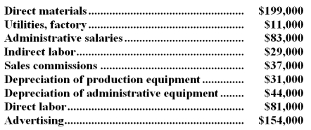 <strong>A partial listing of costs incurred at Peggs Corporation during September appears below:   The total of the period costs listed above for September is:</strong> A)$389,000 B)$318,000 C)$71,000 D)$351,000 <div style=padding-top: 35px> 