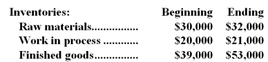 <strong>Nadell Corporation reported the following data for the month of April:   If the company transferred $234,000 of completed goods from work in process to finished goods inventory during April,what was the cost of goods sold for the month?</strong> A)$234,000 B)$235,000 C)$220,000 D)$248,000 <div style=padding-top: 35px> 