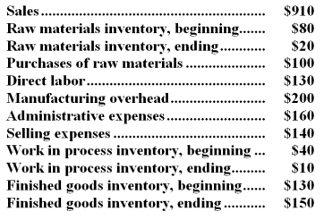 <strong>The following data (in thousands of dollars) have been taken from the accounting records of Karlana Corporation for the just completed year.   The cost of goods manufactured (finished) for the year (in thousands of dollars) was:</strong> A)$530 B)$520 C)$500 D)$460 <div style=padding-top: 35px> 