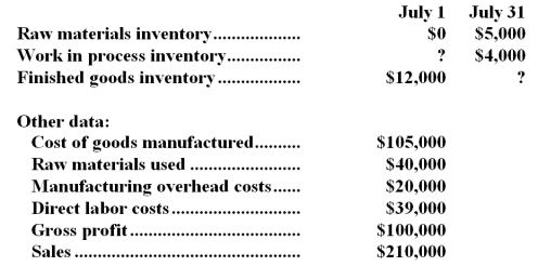 The following data pertain to Harriman Company's operations during July: -The ending finished goods inventory was: