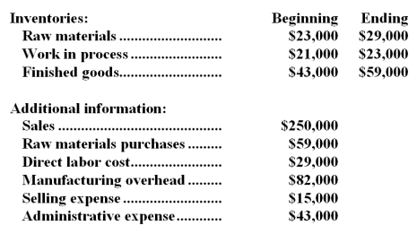 Tator Corporation reported the following data for the month of April: -The net operating income for April was: