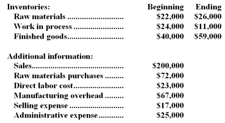 Weygandt Corporation reported the following data for the month of February: -The total manufacturing cost for February was: