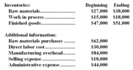 Dagg Corporation reported the following data for the month of October: -The total manufacturing cost for October was: