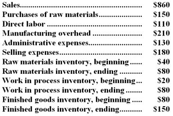 The following data (in thousands of dollars) have been taken from the accounting records of Larsen Corporation for the just completed year. Required: a.Prepare a Schedule of Cost of Goods Manufactured in good form. b.Compute the Cost of Goods Sold. c.Using data from your answers above as needed,prepare an Income Statement in good form.