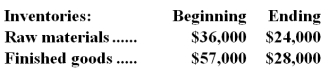 Beauchesne Corporation,a manufacturing company,has provided the following data for the month of May: Raw materials purchased during May totaled $69,000 and the cost of goods manufactured totaled $146,000. Required: a.What was the cost of raw materials used in production during May? Show your work. b.What was the cost of goods sold for May? Show your work.
